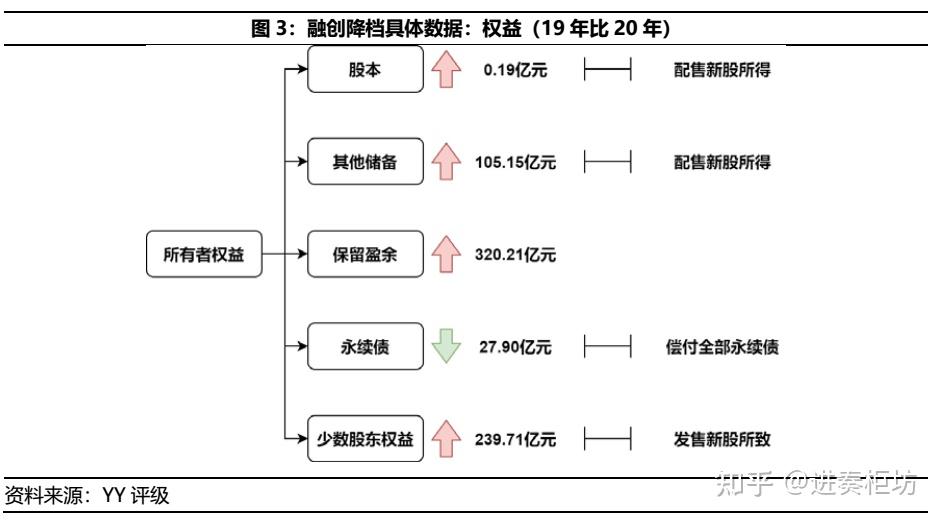 其次为融创服务上市所发售新股亦造成了少数股东权益增加