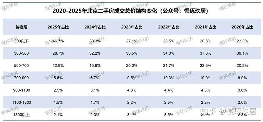 北京楼市:300万,买得了什么样的房子? - 知乎