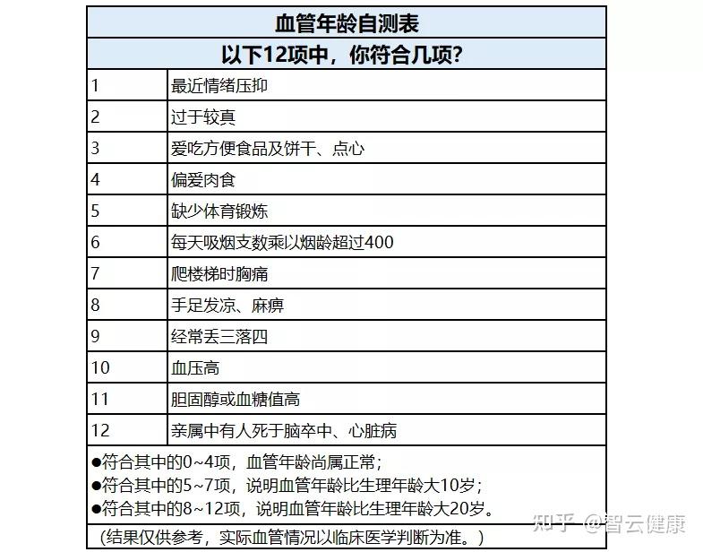 1分钟测测你的血管年龄提前预防血管老化