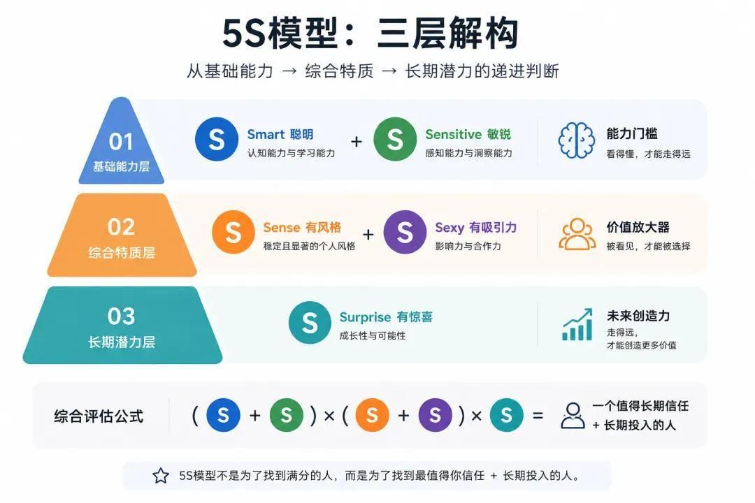 我如何判断一个人是否值得押注：5S模型 - 知乎