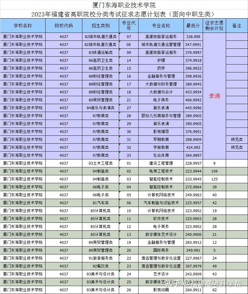 2023年福建高職分類招考院校專業分數線彙總