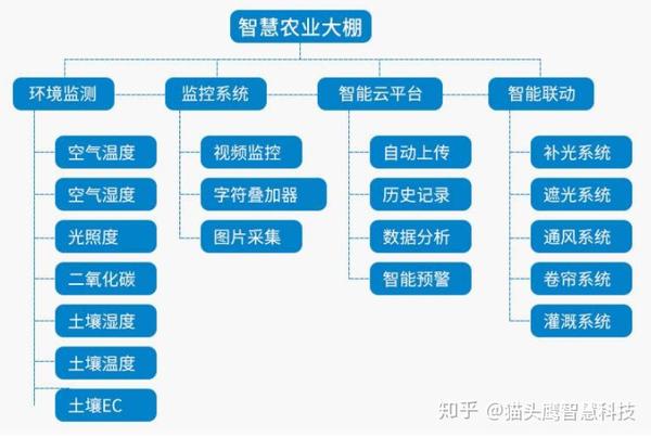 什么是智慧农业,智慧农业的概念是什么?