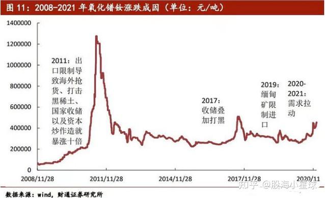 北方稀土盛和資源稀土行業迎歷史級投資機會板塊估值將重估