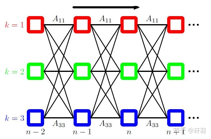 向图模型,当然了,这里还未对概率图模型有深入的了解,所以也只能简单