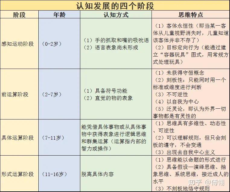 皮亚杰认知发展四阶段理论