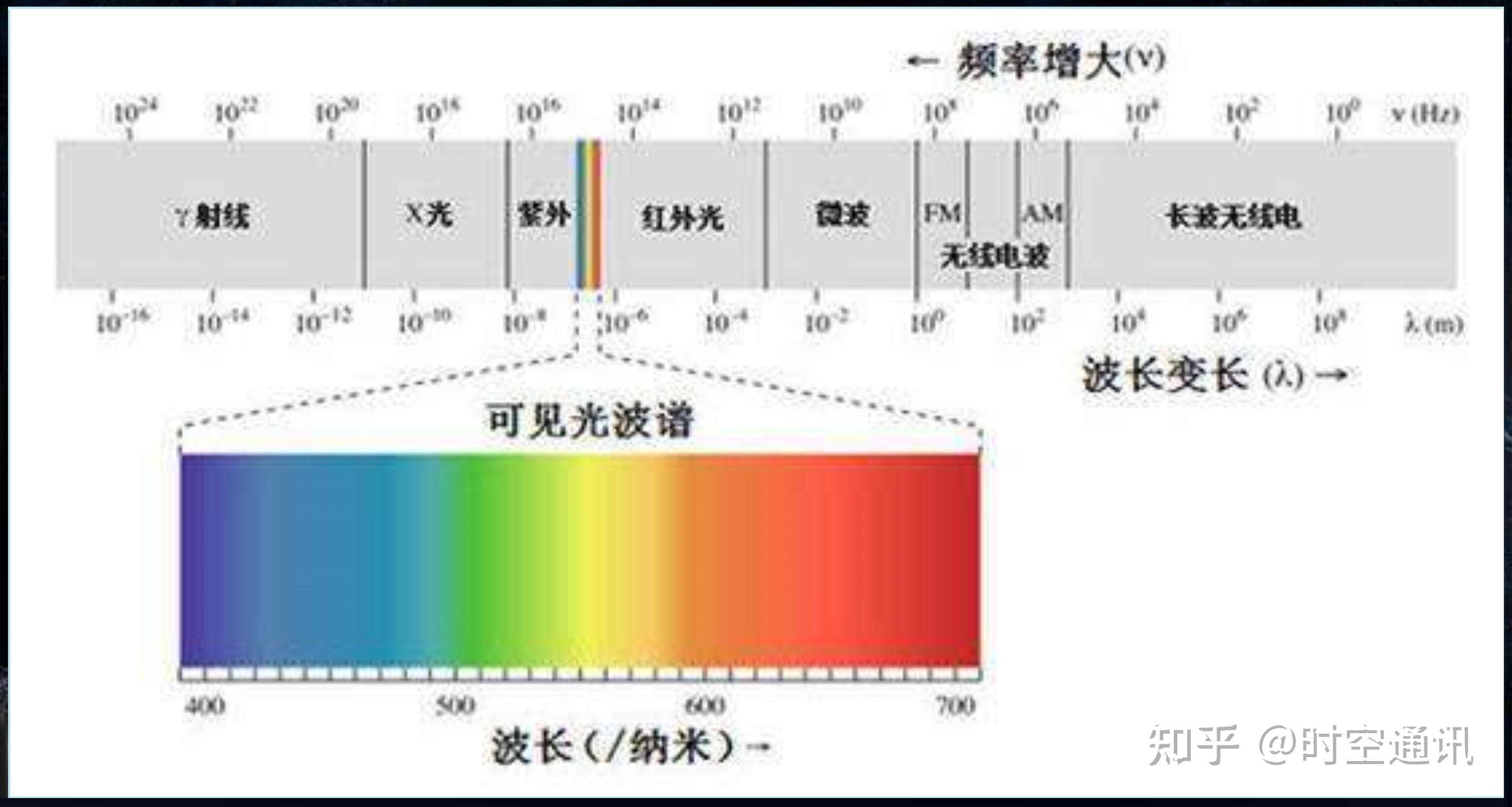 灯光和太阳光能量完全不同亮度也相差巨大速度会不同吗