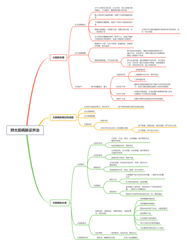 《伤寒论》思维导图——最详细版(太阳病篇)