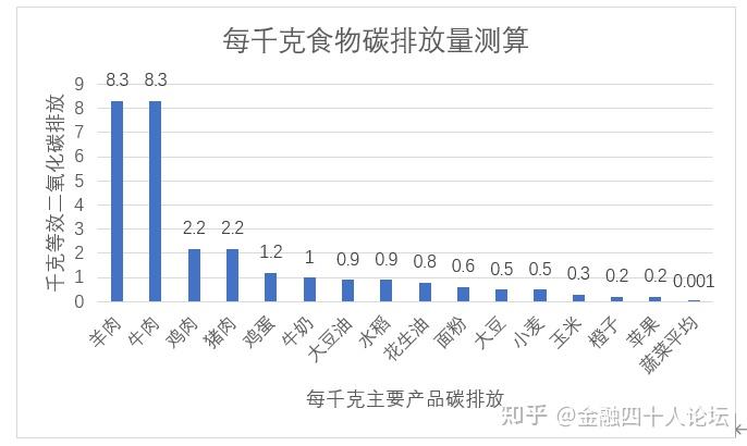 碳排放量同等情况下远小于肉食,因为动物在成长的过程中对食物的利用