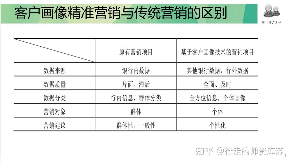 銀行精準營銷與客戶畫像實操培訓