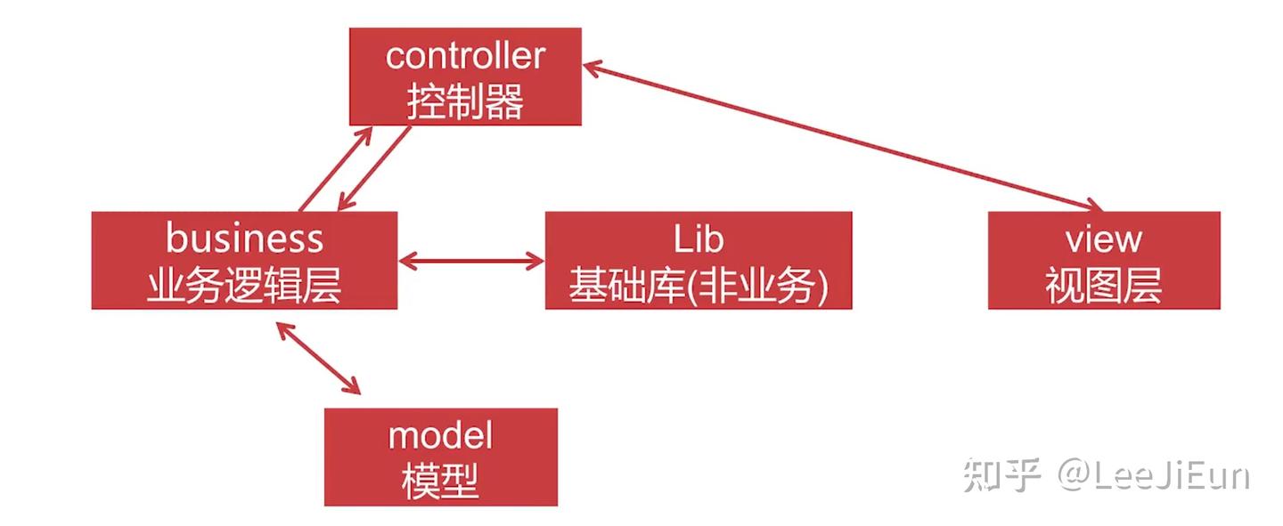 ThinkPHP6 架构分层 - 知乎