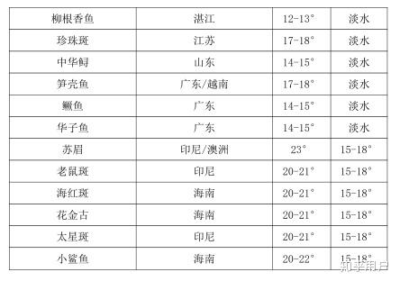 各种海鲜养殖盐度表图片