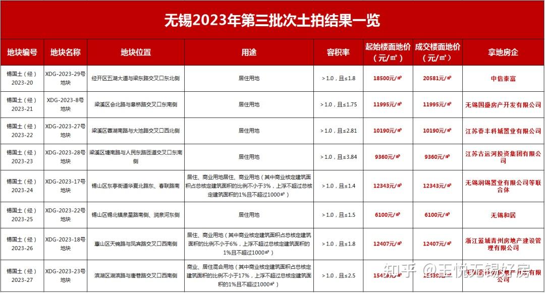 无锡2023年第三批次土拍结束 最高成交楼面价20581元/㎡! - 知乎