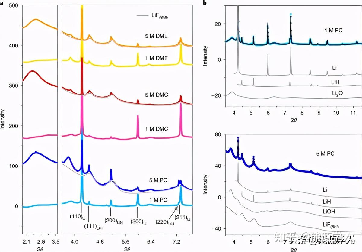 nature子刊为锂金属界面组成再添新证据首次使用具有统计可靠性新技术