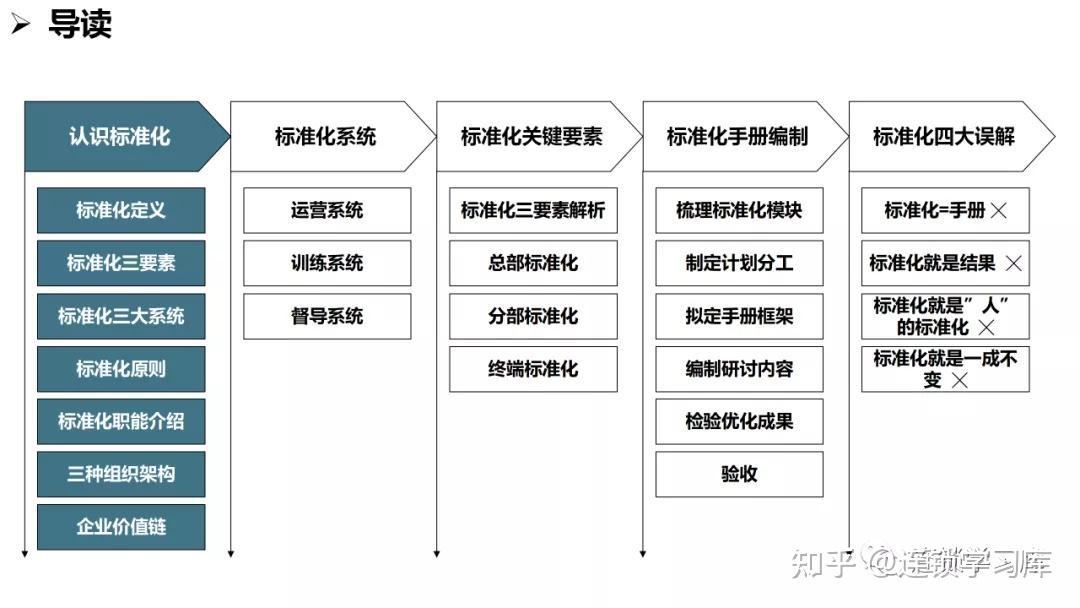 连锁企业标准化体系如何建设？ - 知乎