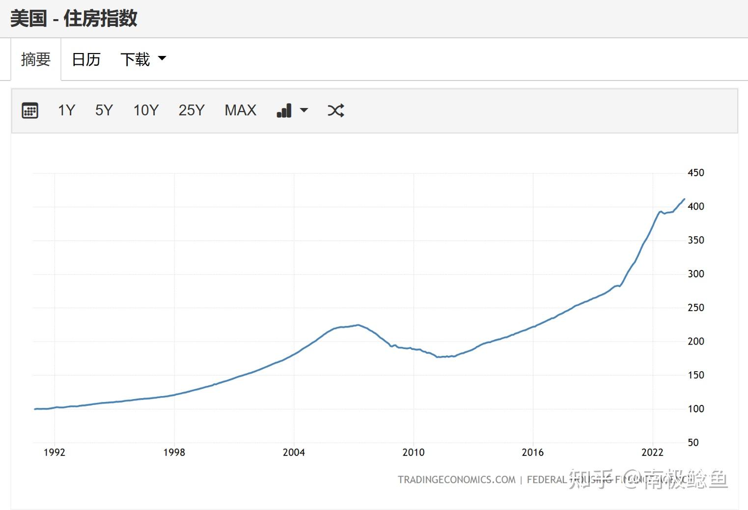 机构称2022年初到2023年第二季度12个发达经济体实际房价下跌10这意味