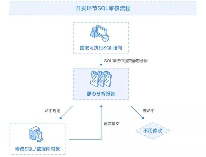 数十个SQL审核项目后,我总结出了这样一套经验 - 知乎