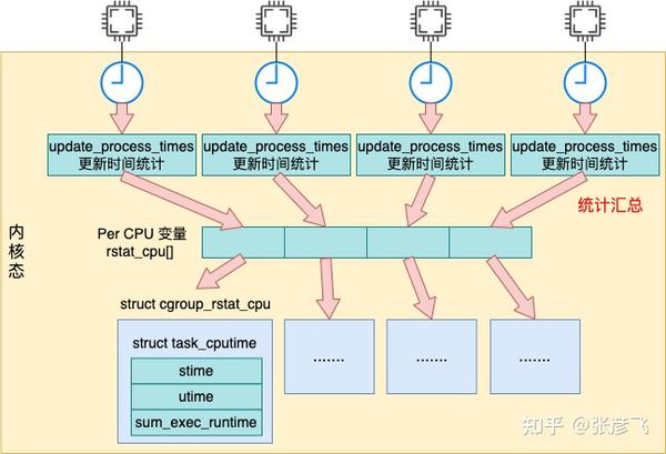 如何正确获取容器的CPU利用率？ - 知乎