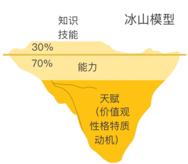 冰山模型认清自己