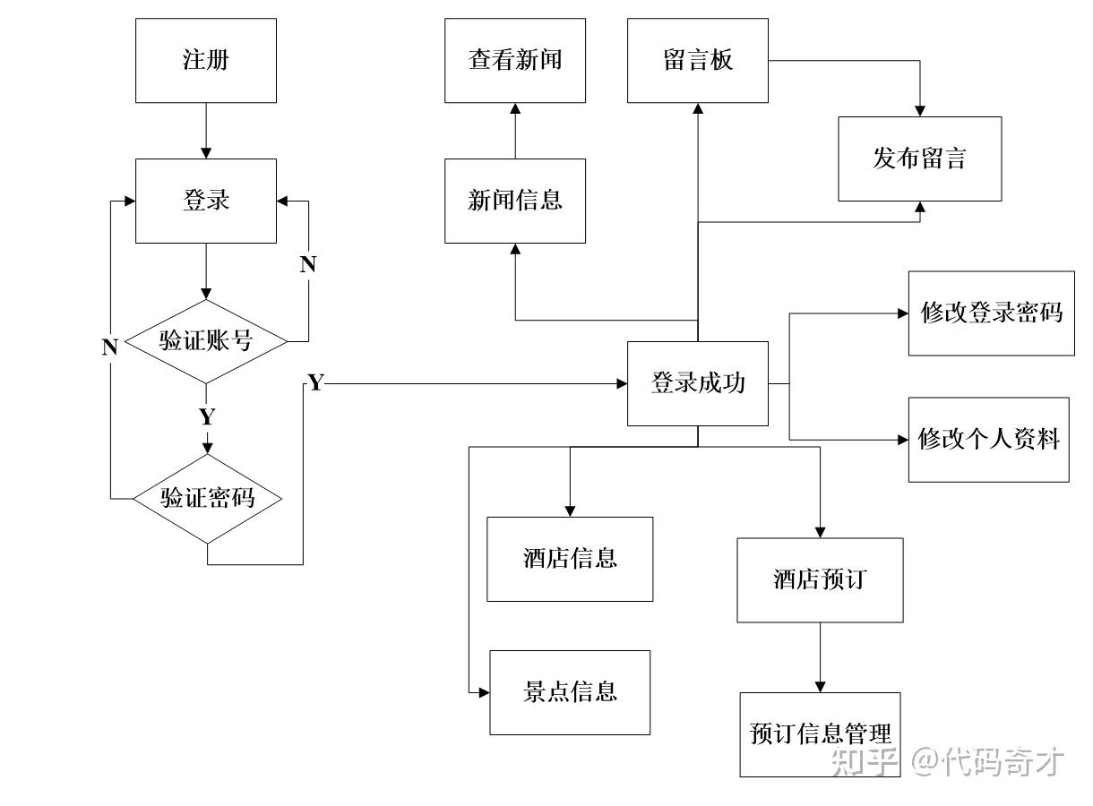 接码网站创建流程图怎么做出来的视频 接码网站创建流程图怎么做出来的视频