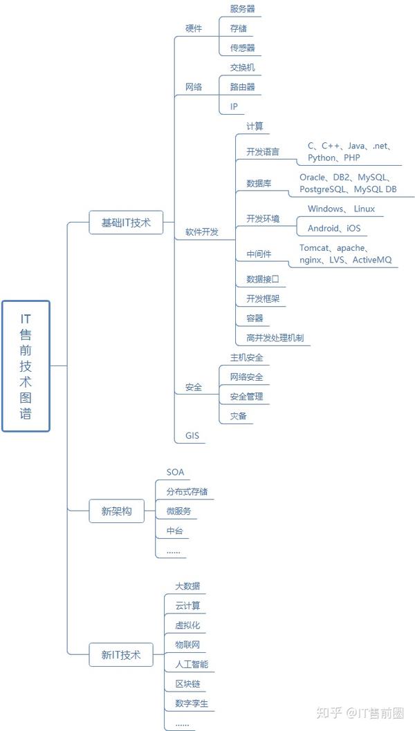 It售前工程师需要掌握哪些技术 - 知乎