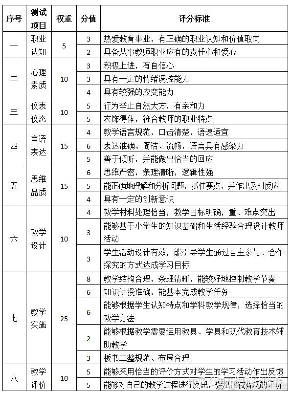 教资面试评分标准_教资面试评分标准_教资面试评分标准