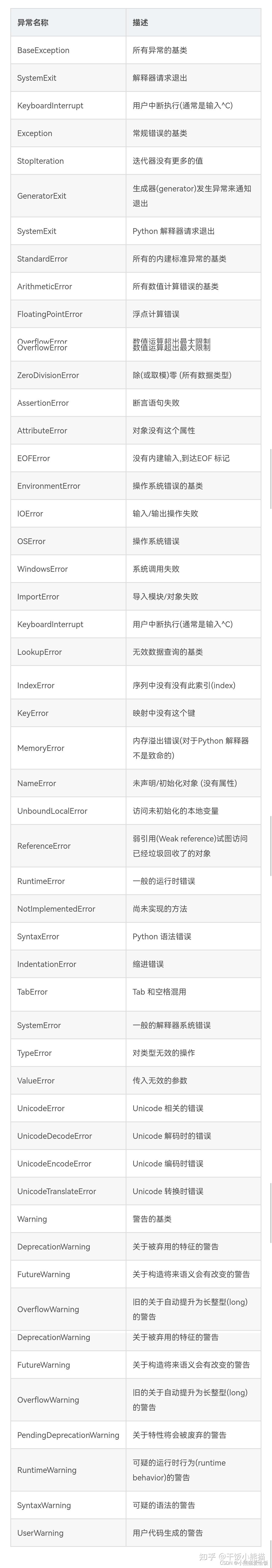 Python异常处理中异常的种类有哪些?你知道几个? - 知乎