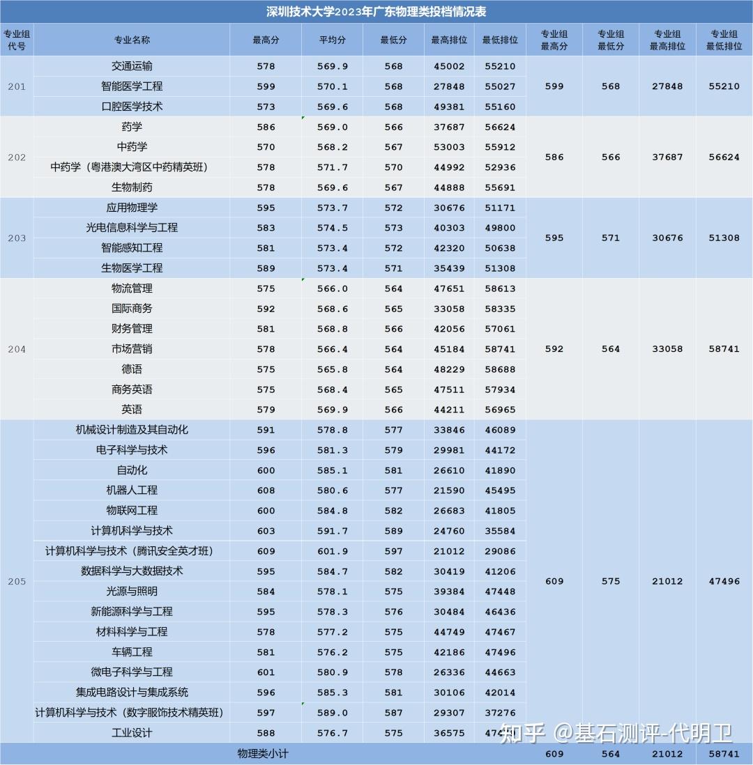 2023年廣東省內35所本科院校各專業錄取分數線彙總