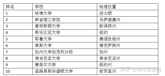 排名美國大學建築設計專業較多個國家歷史較長很多中國或者是華僑華裔