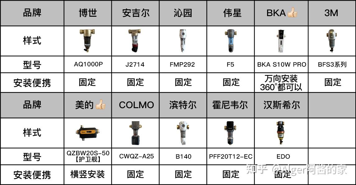 實驗室評測11款主流前置過濾器硬核實測霍尼韋爾bka3m美的沁園濱特爾