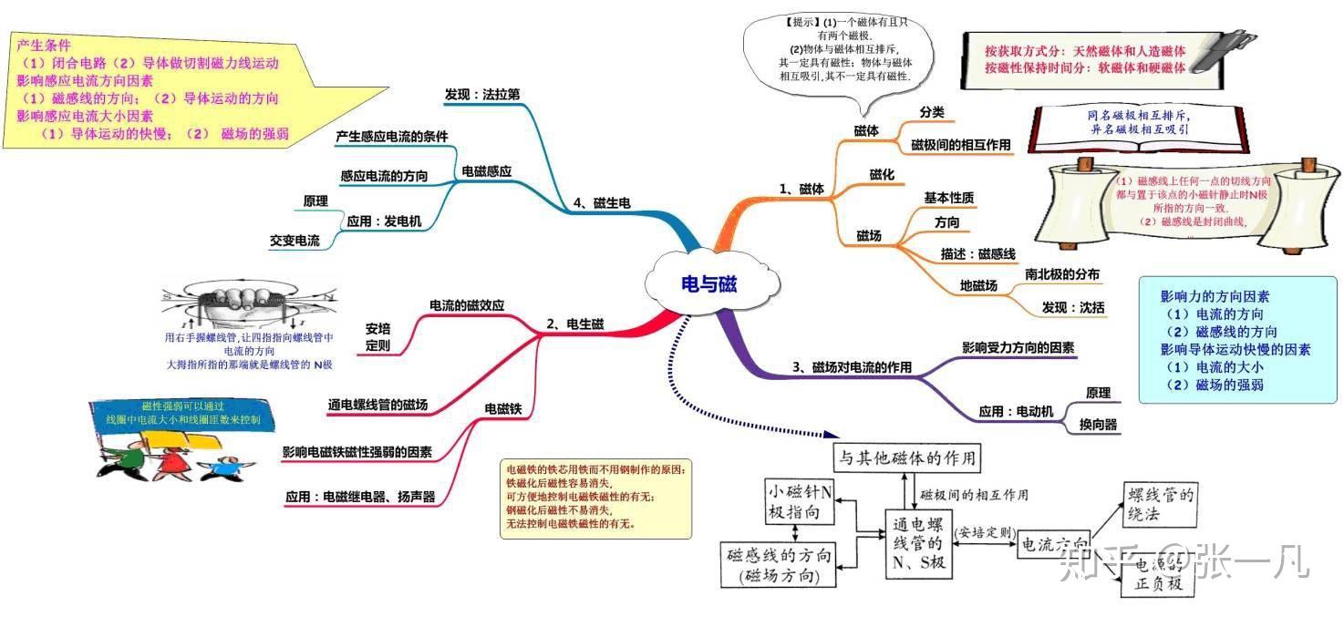 初中物理思維導圖20張涵蓋初中全部知識