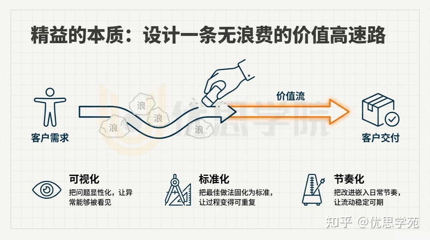 优思学院|精益生产的十大工具——精益生产的设计蓝图 - 知乎