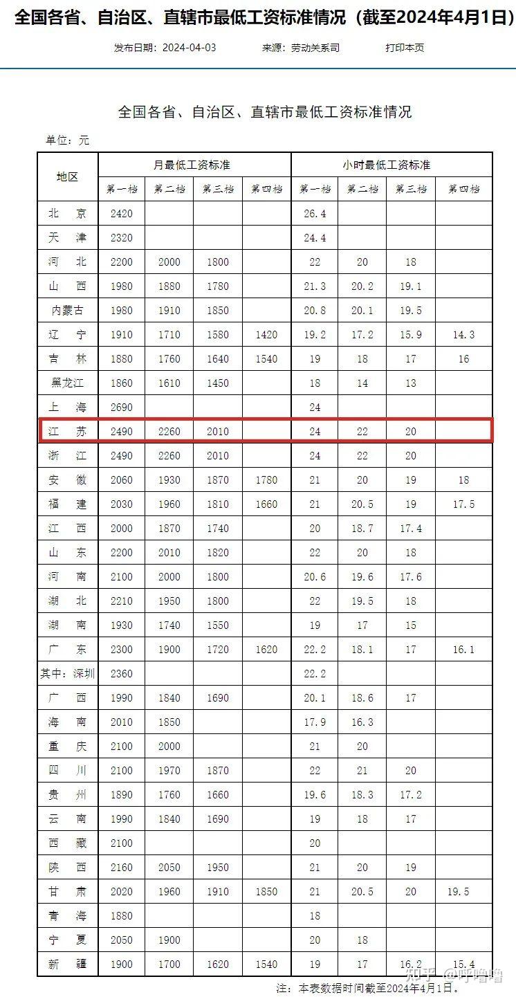 贝壳苏州最低工资标准表公布出来打工不能低于这个数