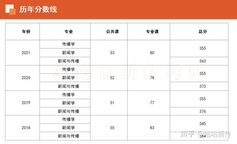 遼寧大學新傳考研參考書真題分數線難度211當中兼具簡單與實力的學校