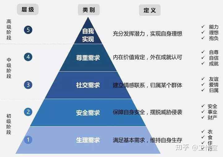 馬斯洛需求理論