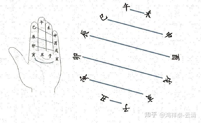 12地支的順序是-子醜寅卯辰巳午未申酉戌亥.兩兩相合,共有六組.