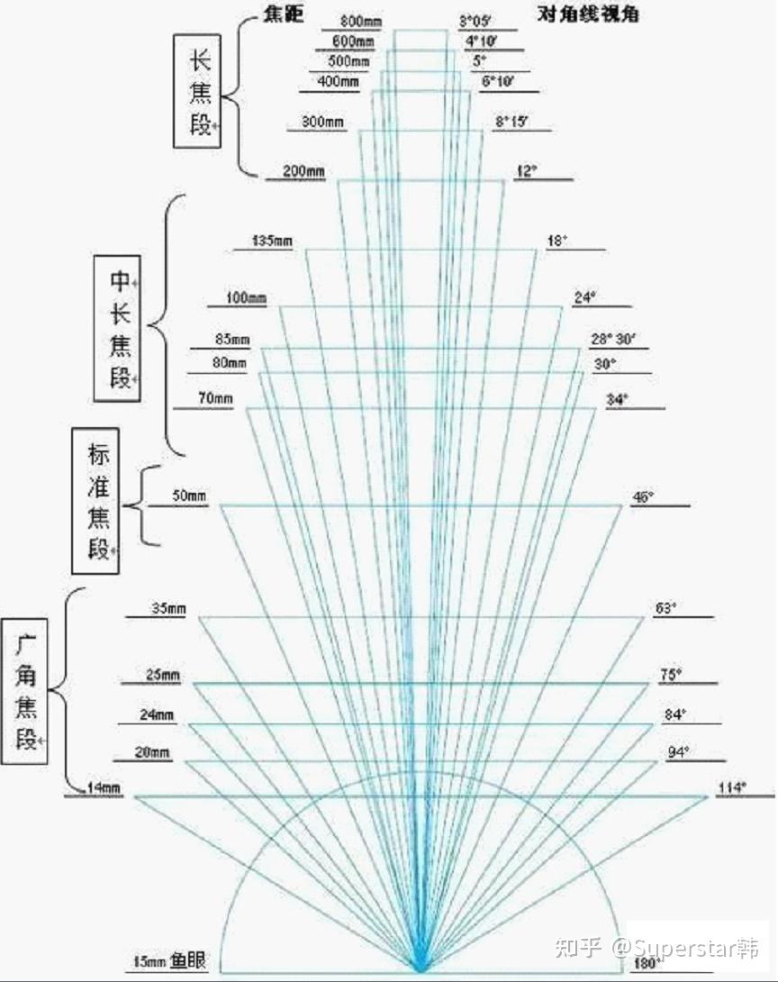 相机画幅分类图片