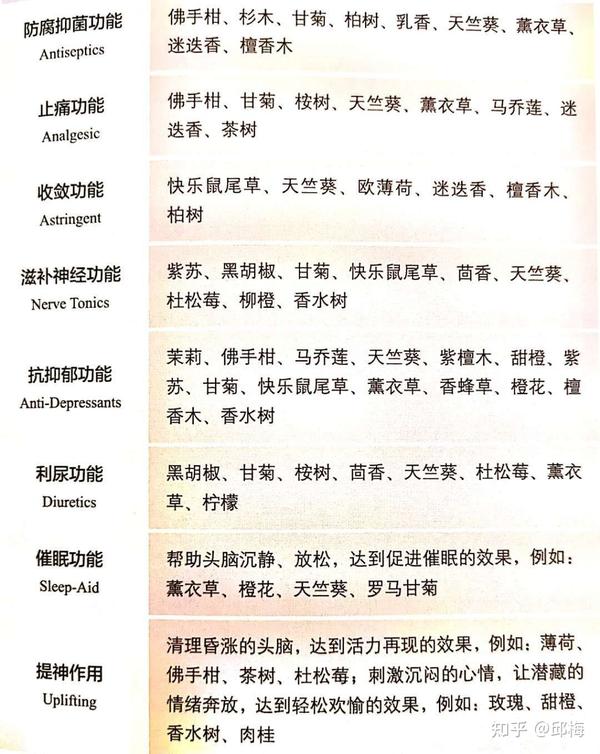 精油的类别 按生理功能分类 知乎
