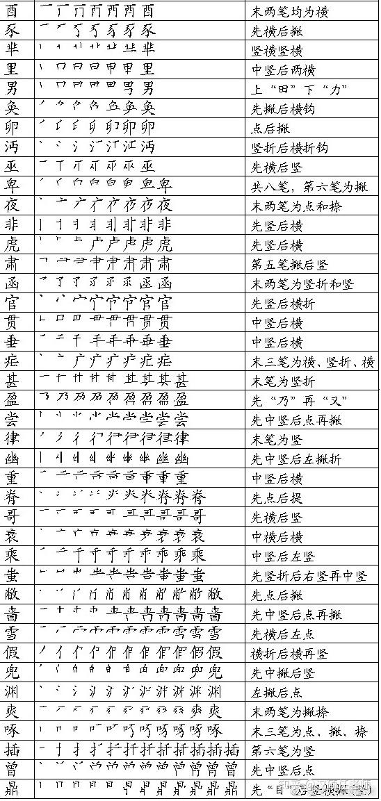 笔顺易错汉字表