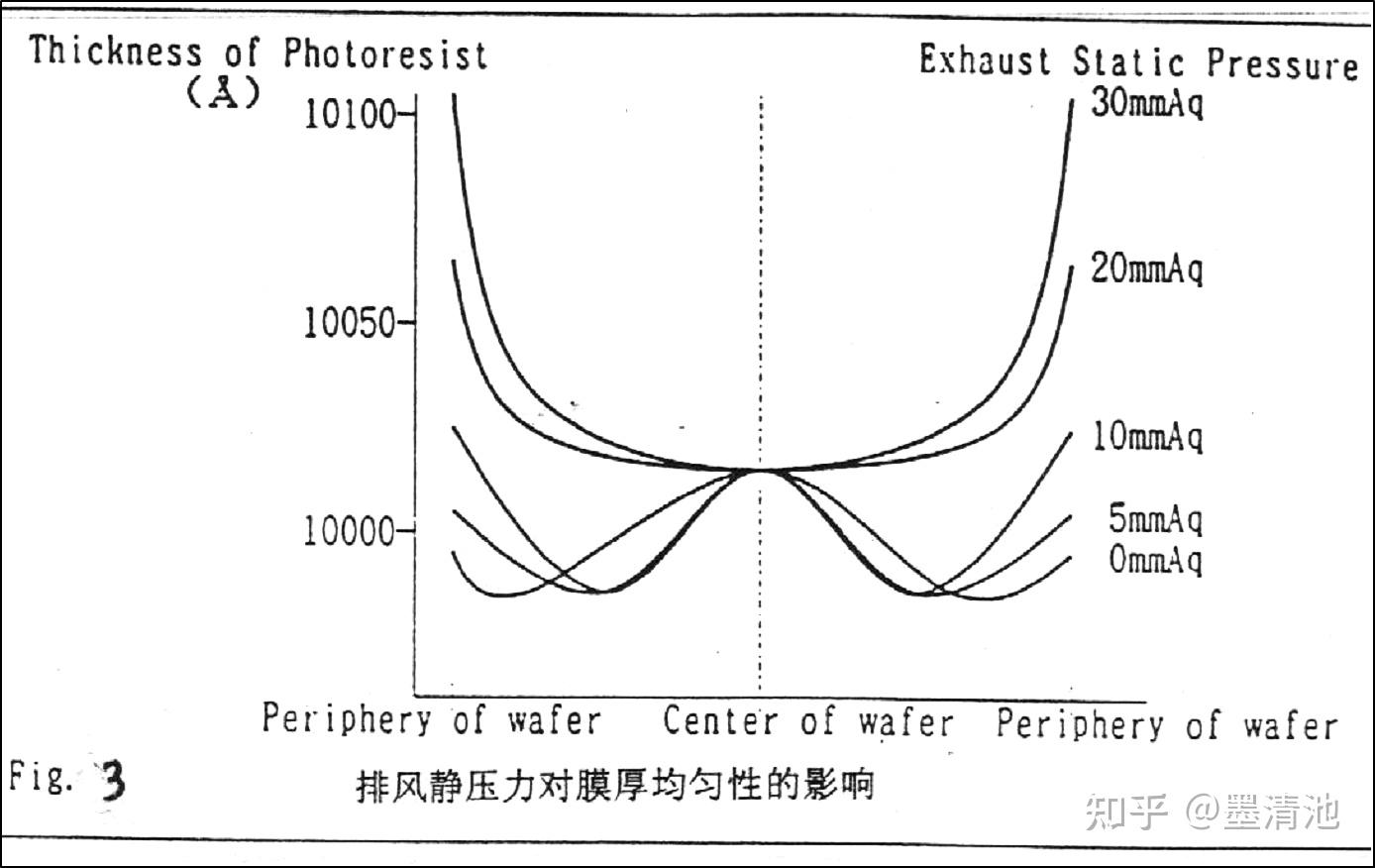匀胶显影设备结构及工艺原理 - 知乎