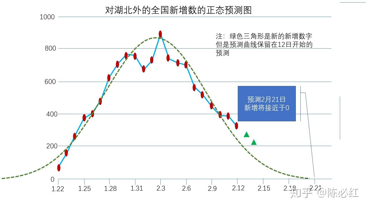 根据这两天的数据加入预测图