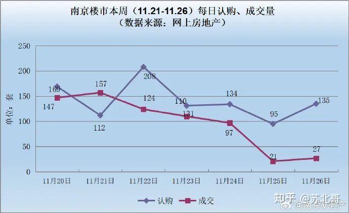 11月即將收官上週新房成交量大漲這幾家樓盤一開盤就打折