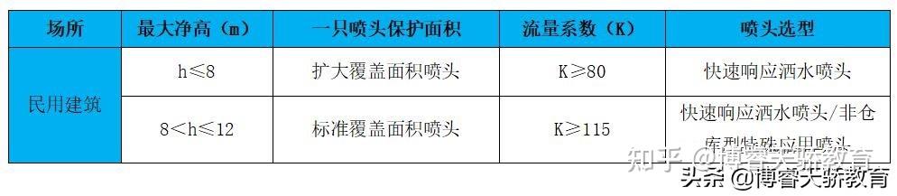 採用快速響應噴頭或非倉庫型特殊應用噴頭;當空間最大淨空高度h≤8m時