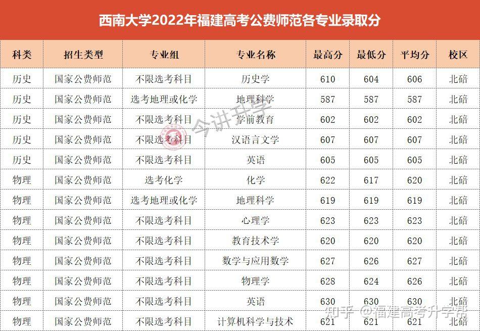 提前批公費師範院校專業錄取分數如下:01北京師範大學北京師範大學