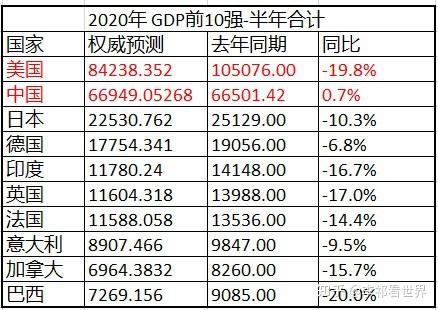 上半年中美两国gdp对比大概