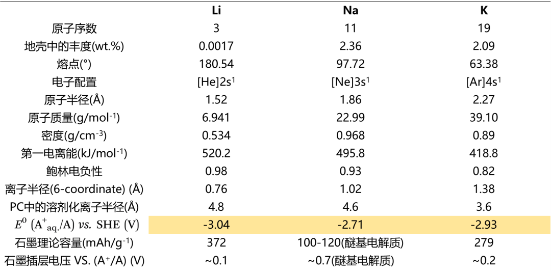 锂电--为什么钠比锂的金属性要强，但是对标准氢电极电位(SHE)，却有E(Li＋/Li)