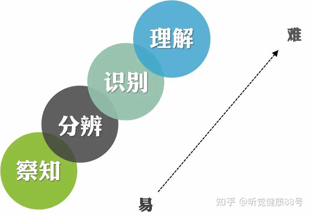 什么是听觉康复训练中的听觉察知？ - 知乎