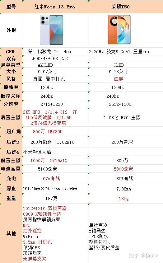 请问到底是红米note13pro好还是荣耀x50好一点啊? - 知乎