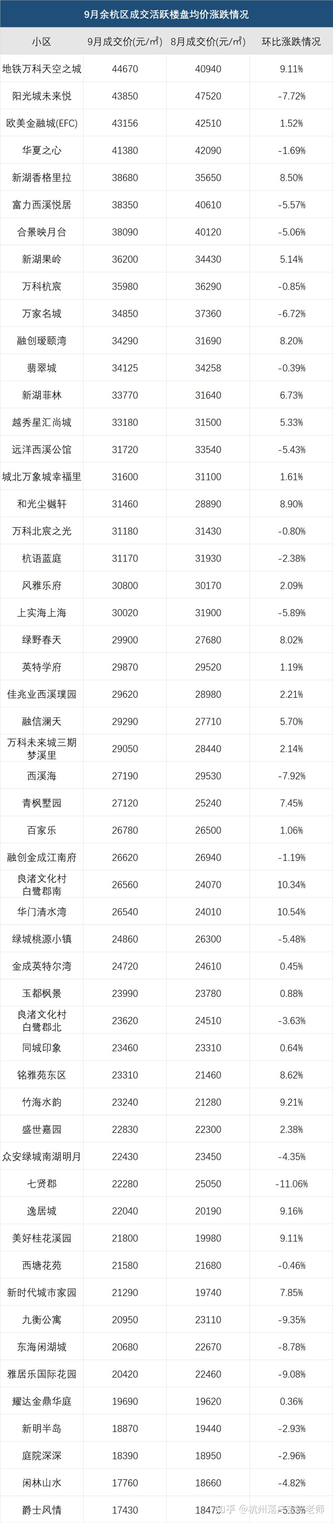 杭州二手房最新房价统计! - 知乎