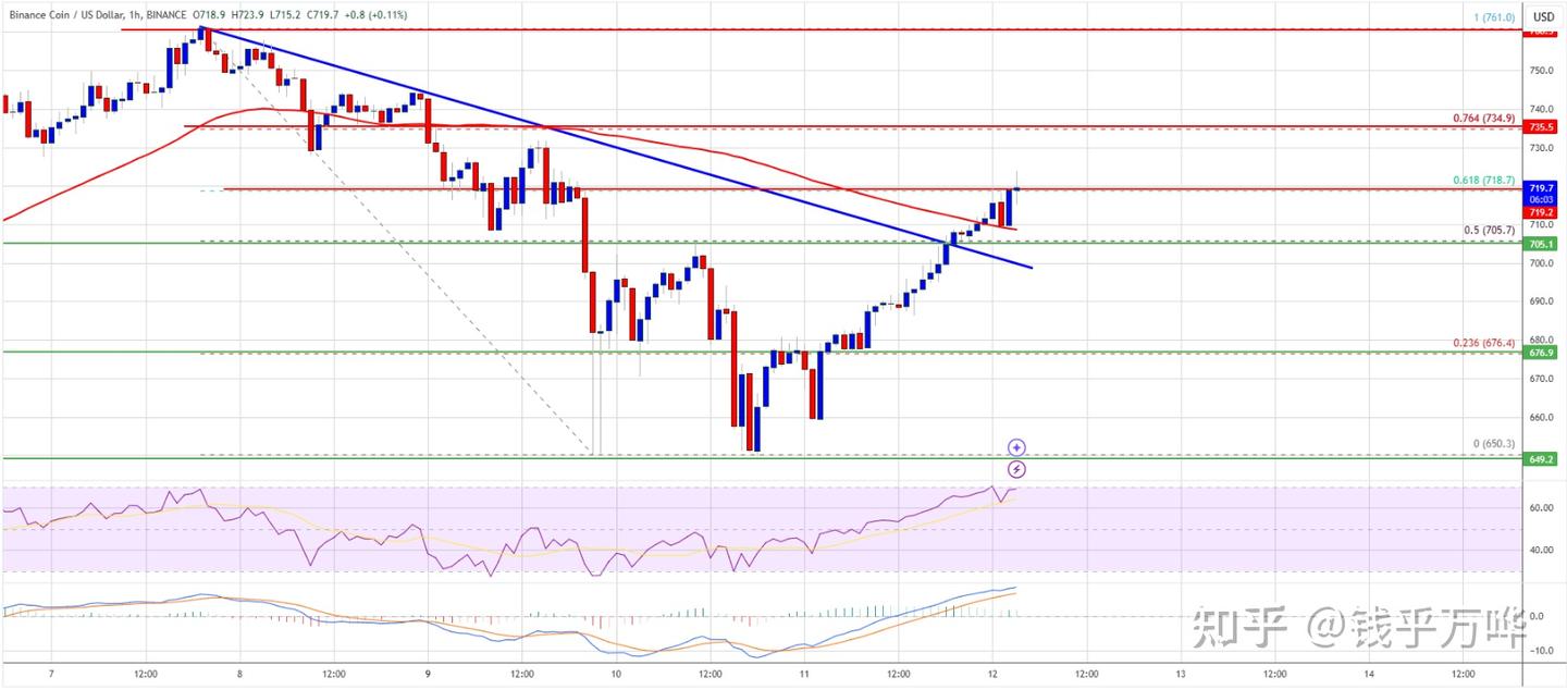 币安币BNB 势头强劲，有望再创佳绩- 知乎
