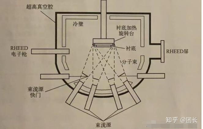 近10亿的市场,北方华创们为何不碰?说说分子束外延工艺及设备 - 知乎